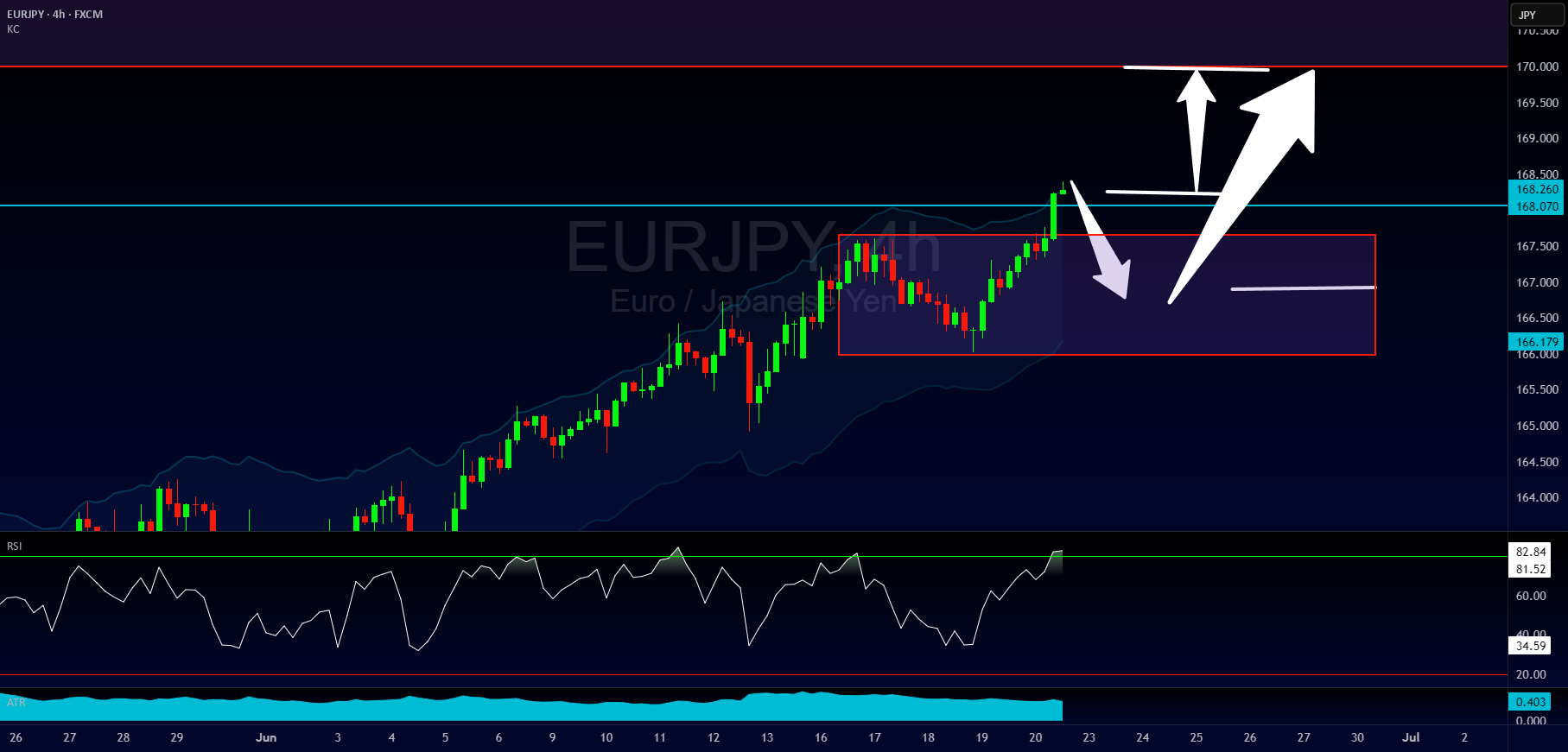 Multi-Timeframe Analysis & Trend Continuation Trading for FX:EURJPY by Akil_Stokes