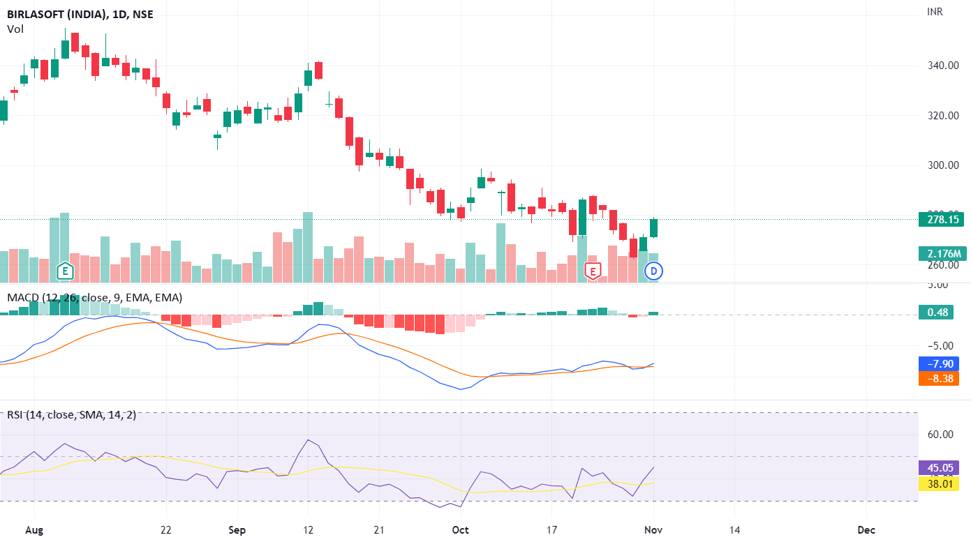 Birlasoft Chart Looks Bullish for NSEBSOFT by ayushanand — TradingView