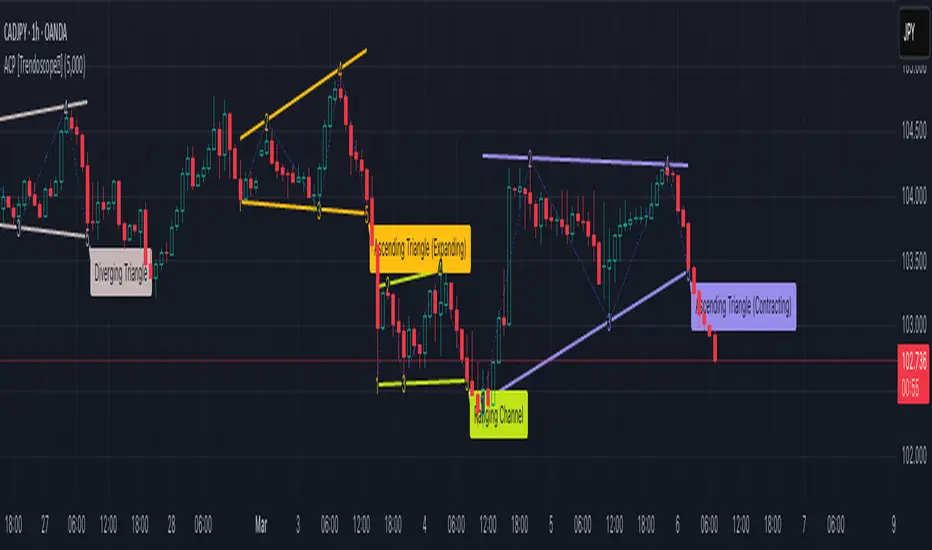 Auto Chart Patterns [Trendoscope®] — Indicator by Trendoscope — TradingView