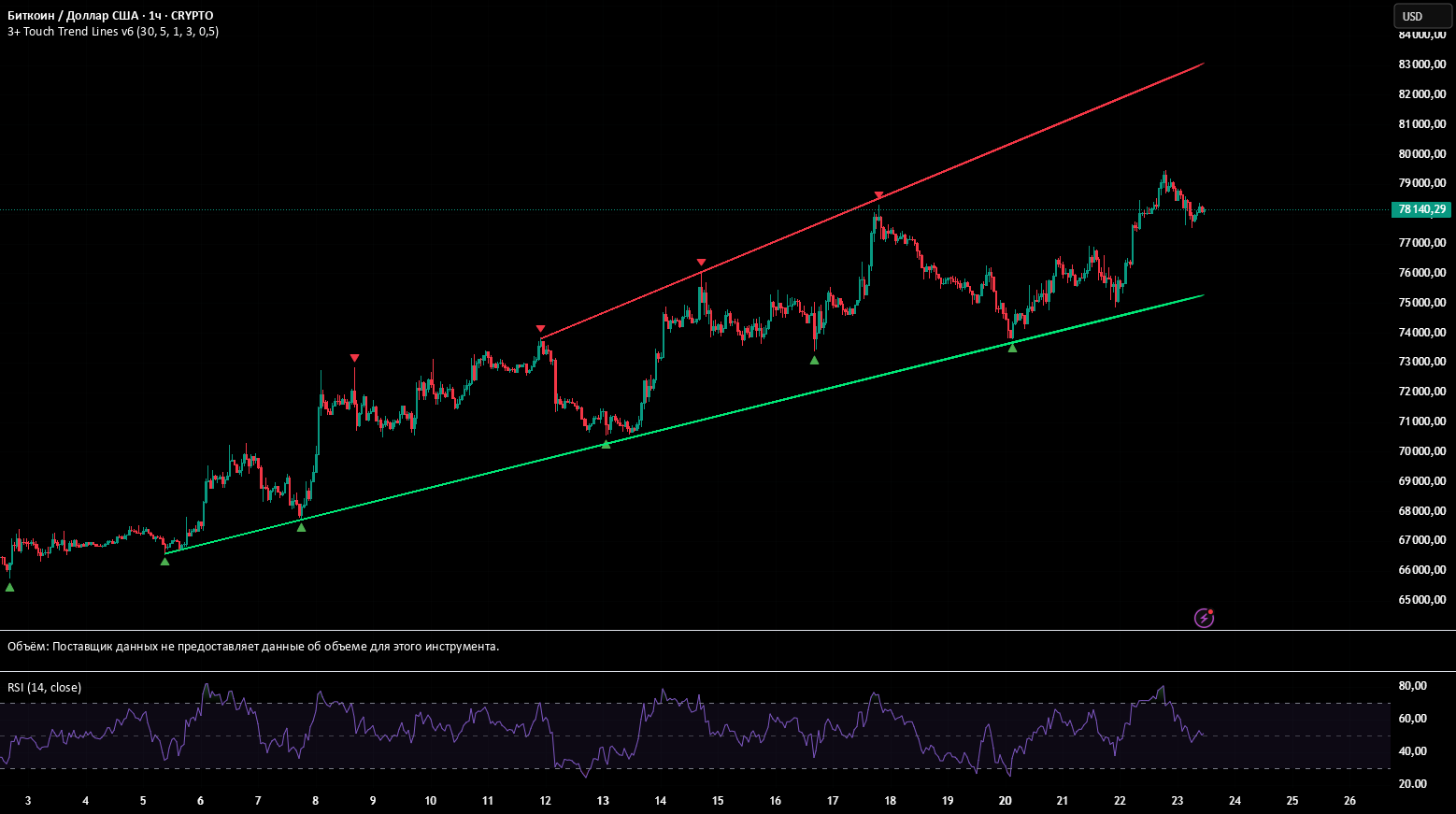 Trend Line (min 3 pivot) — Индикатор от AlexTraderPsycholog — TradingView