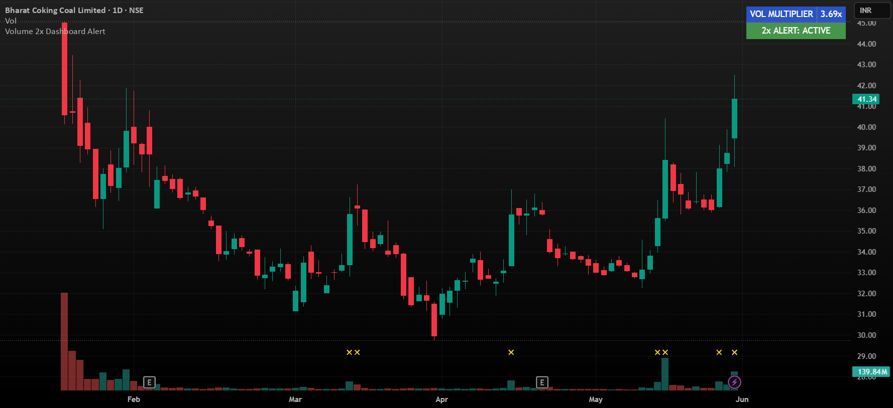 Relative Volume (RVOL) Surge Dashboard — Indicator by yogsraoot ...
