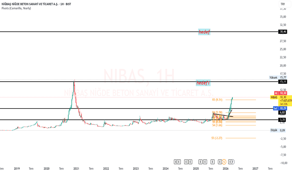 30 Mart 2026 - NİBAS (Nibas hissesi) Teknik Analiz ve Yorumlar - Nigbas Nigde Beton Sanayi ve Ticarte A.S.