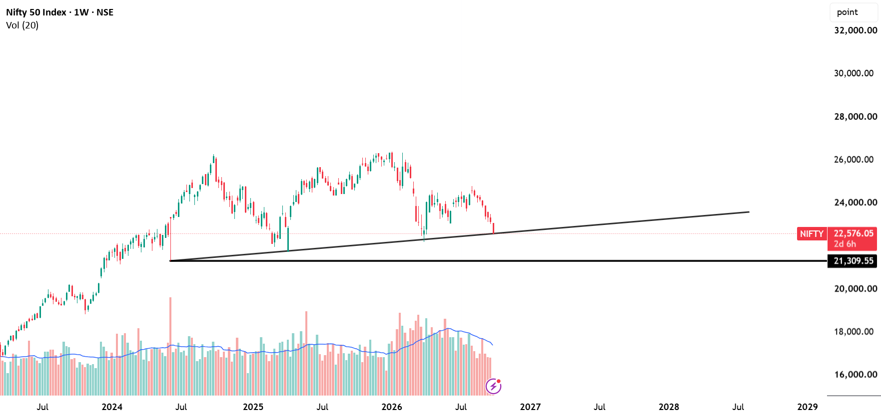 Nifty has come upto Strong Support