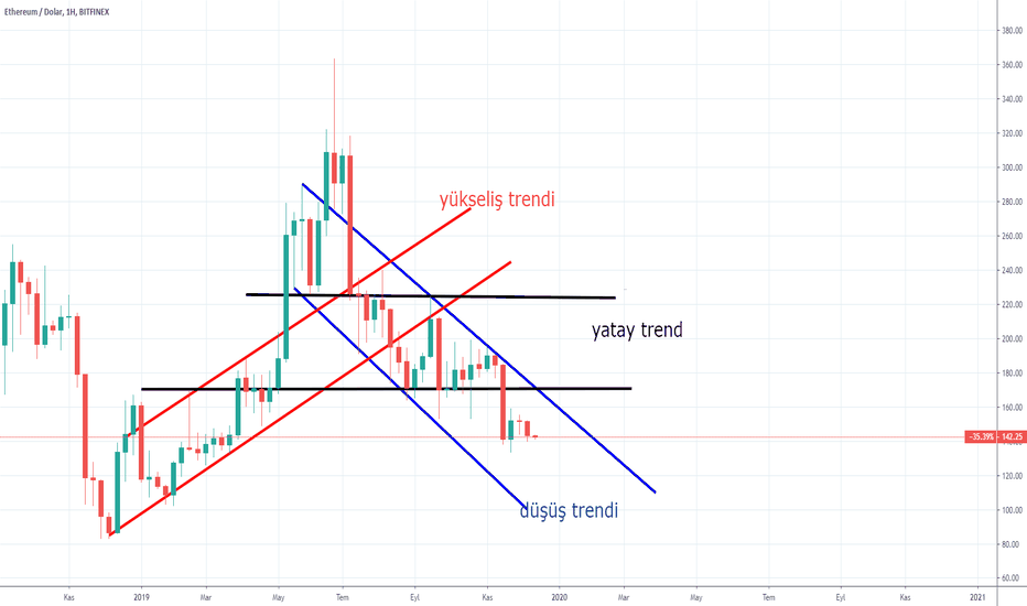 ETHUSD: ethereum grafiğinde değişen bir şey yok