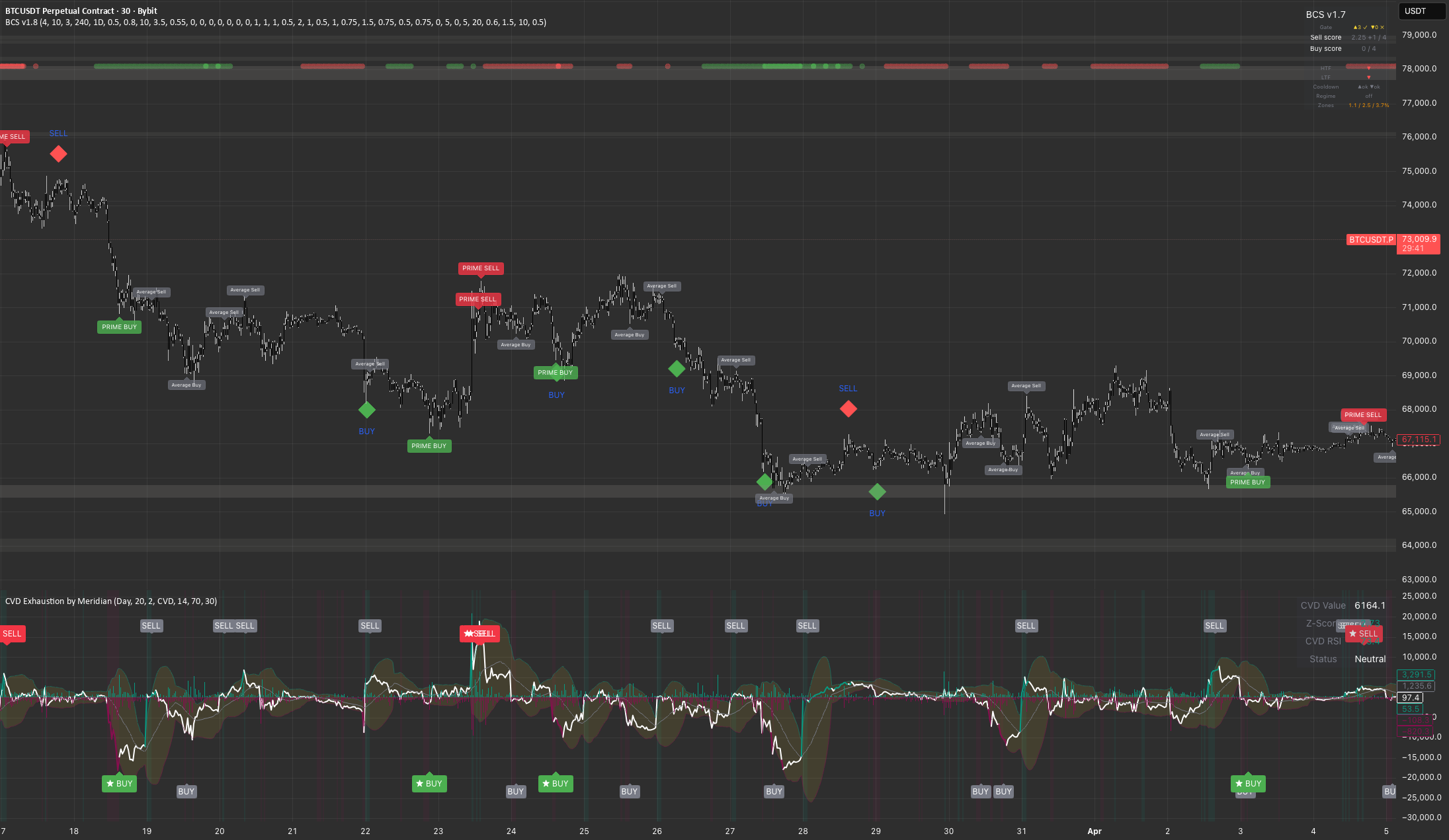 Pro CVD by Meridian Research - Taker Bollinger Extreme — Indicator by ...