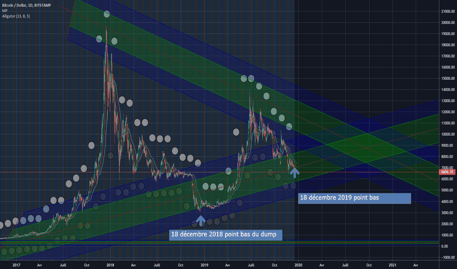 BTCUSD: BITCOIN et la période des fêtes
