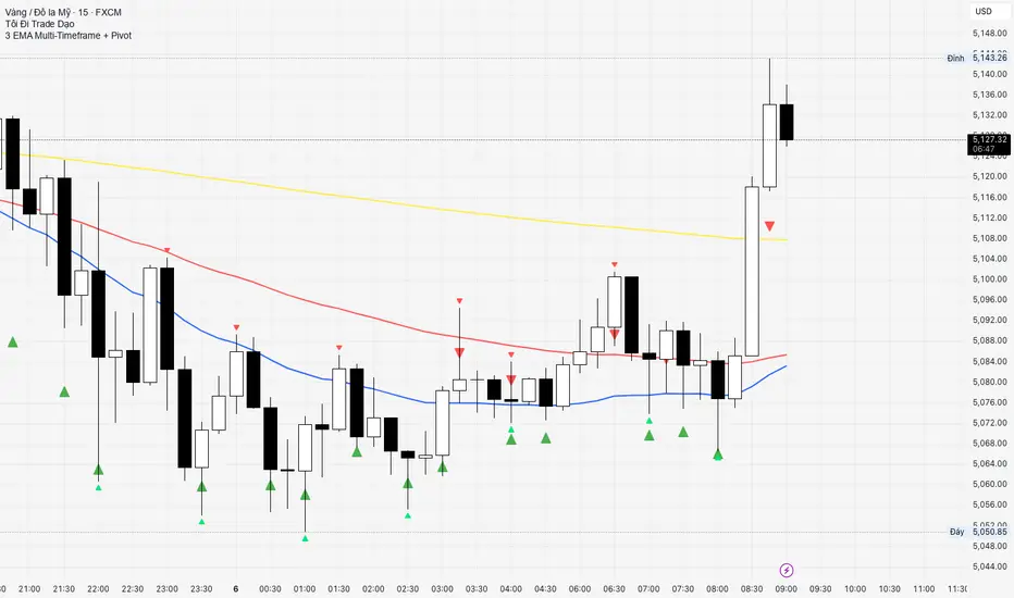 3 EMA Multi-Timeframe + Pivot — jaykind tarafından gösterge — TradingView