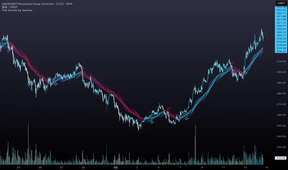 The Oracle by Jaehee — Indicator by jaehee92jason — TradingView