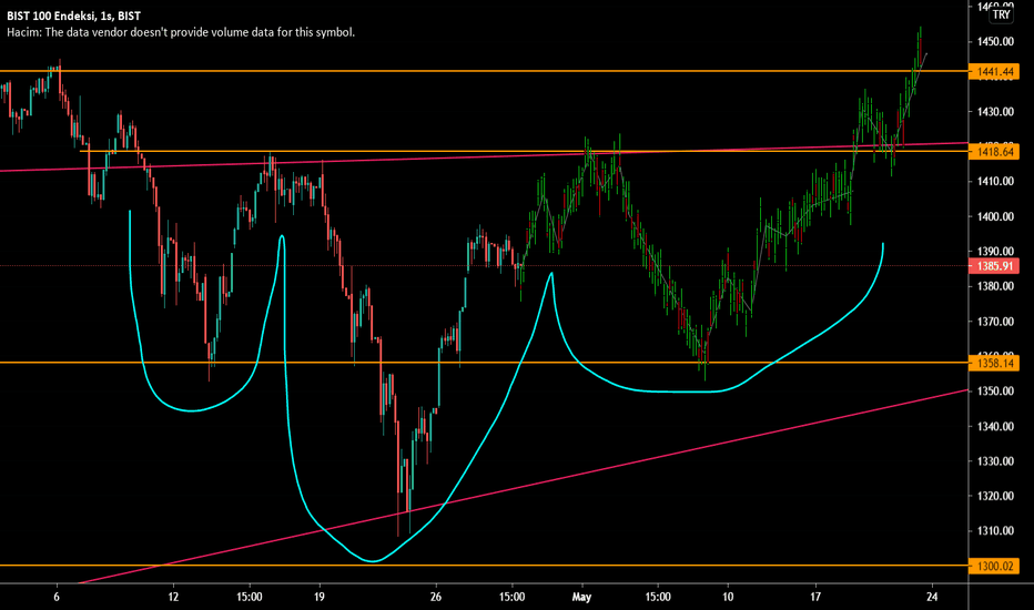 TAMAMEN HAYAL ÜRÜNÜ :) #XU100 #BIST100 #ENDEKS
