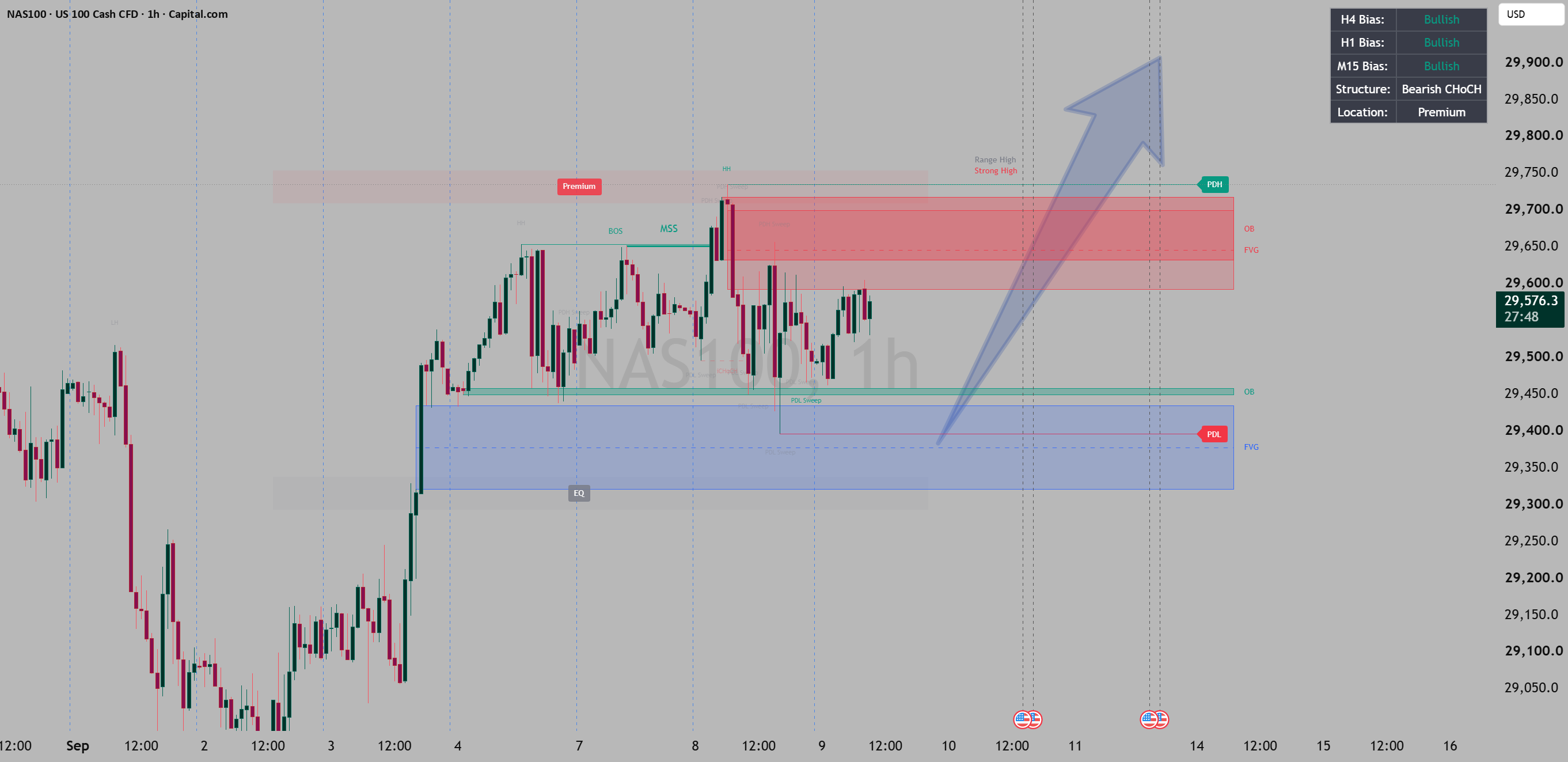 NAS100 – Intraday Outlook NAS100 – Intraday Outlook