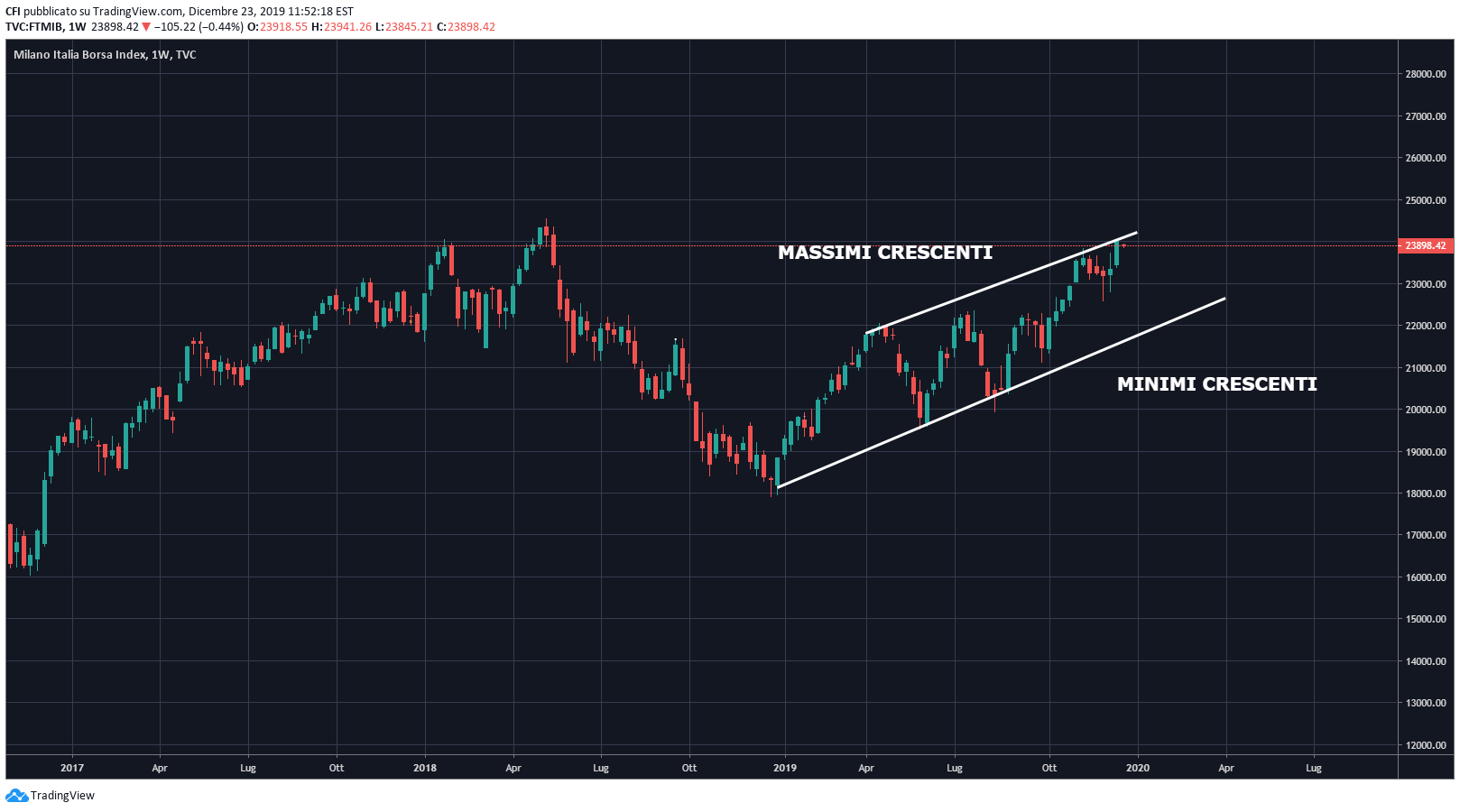 Immagine del grafico TVC:FTMIB dell'idea di infocfionline