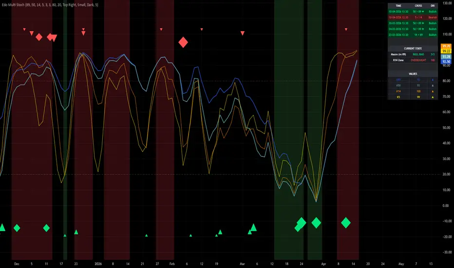 Edo Multi Stoch — อินดิเคเตอร์โดย EdoLab-Markets — TradingView