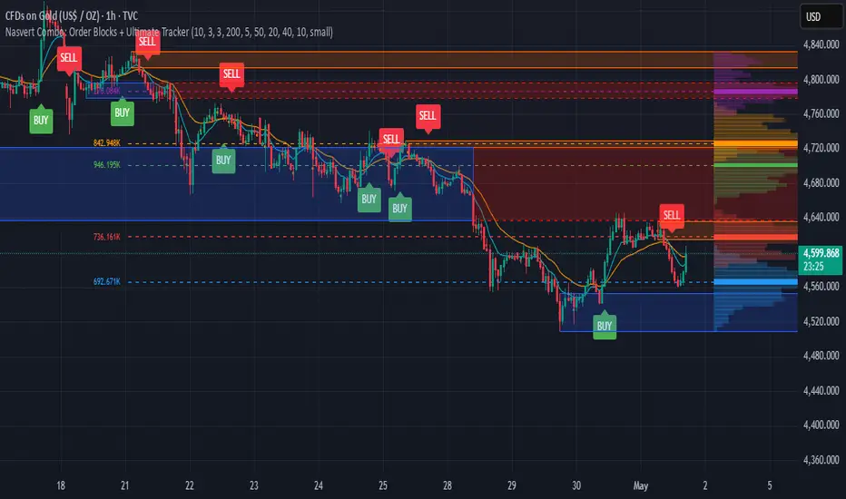Order Blocks + Ultimate Volume Tracker + EMA [Rehankhanani] — Indicator ...