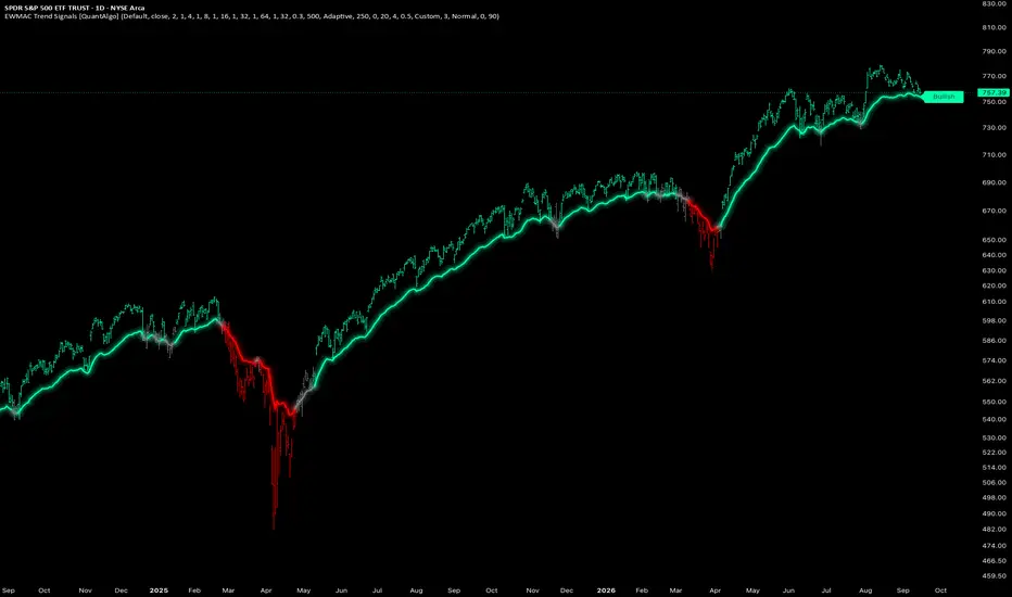 EWMAC Trend Signals [QuantAlgo]
