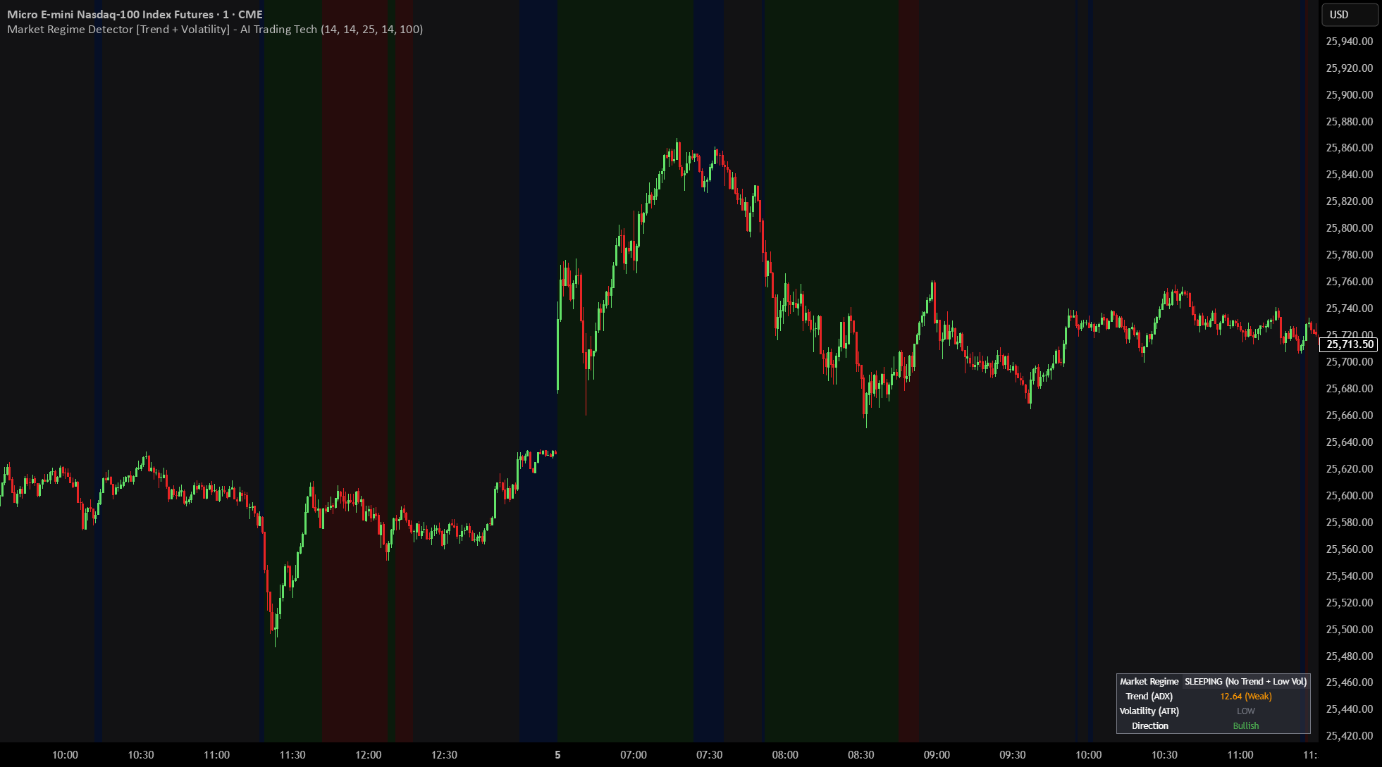 Market Regime Detector [Trend + Volatility] - AI Trading Tech ...