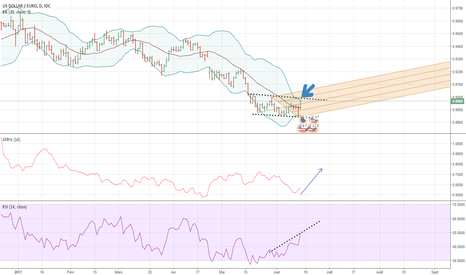 Bollinger Bands use two bands to forecast the potential high and low prices for an instrument relative to a moving average. During normal market conditions, the bands usually appear to move in a synchronous pattern, but you can gauge volatility in the market by observing the distance between the bands.