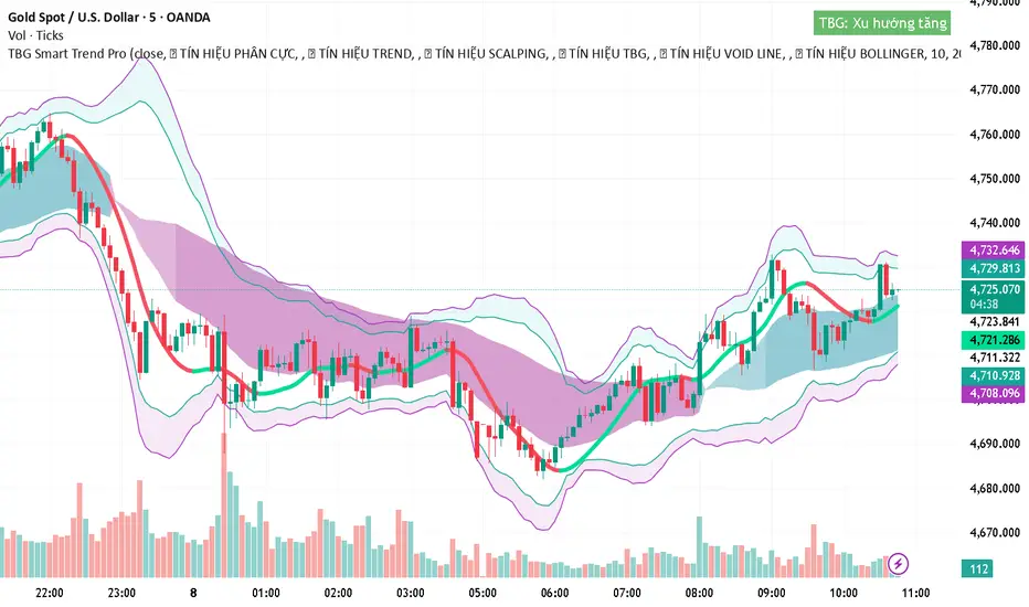 TBG Smart Trend Pro — Indicator by NganGold00 — TradingView