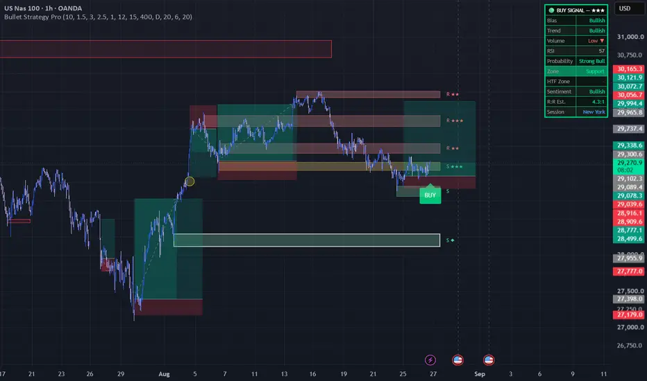 Bullet Strategy Pro — อินดิเคเตอร์โดย highroller456 — TradingView