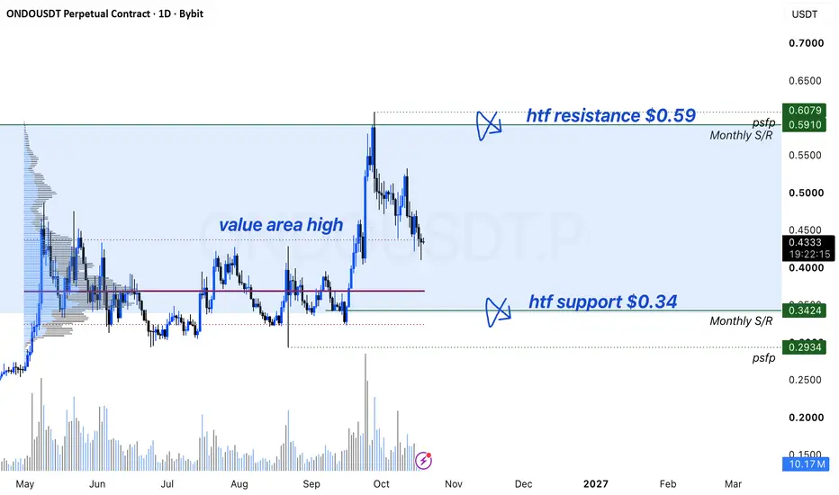Resistance Level