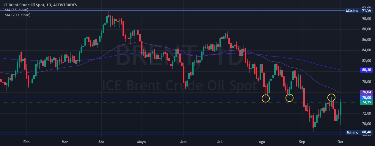Conflicto en Oriente Medio dispara al crudo para ACTIVTRADES:BRENT de ...