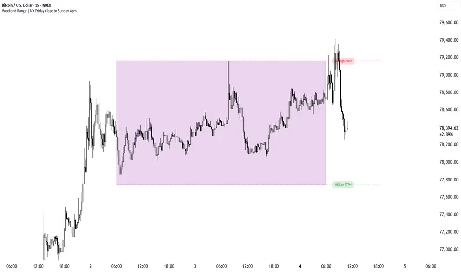 Weekend Range | NY Friday Close to Sunday 4pm — Индикатор от ...