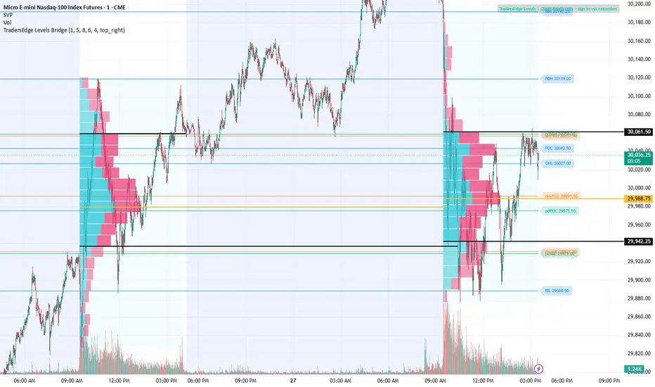 TradersEdge Levels Bridge — Indicator by TradersEdge-io — TradingView