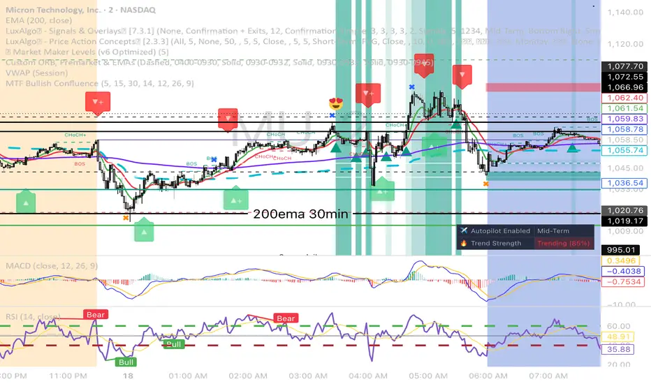 2min Bullish Confluence — Indicator by Options7700 — TradingView