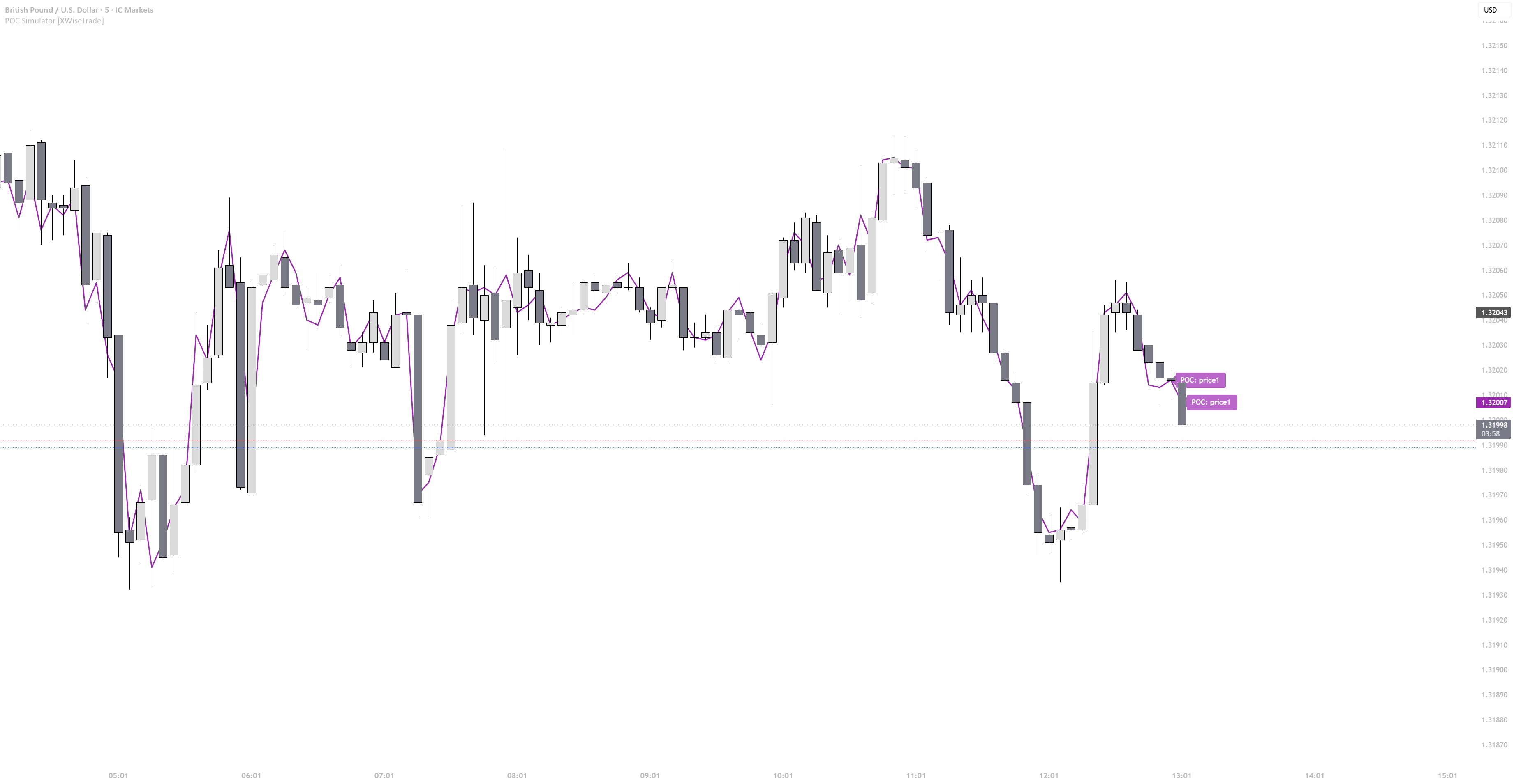 POC Simulator [XWiseTrade] — Indicator by xwisetrade — TradingView