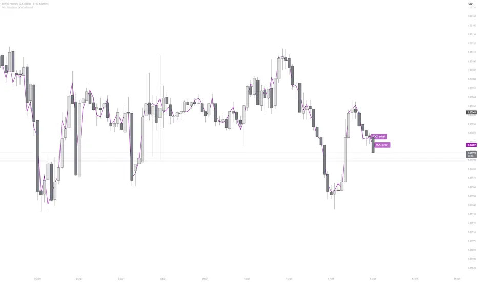 POC Simulator [XWiseTrade] — Indicator by xwisetrade — TradingView