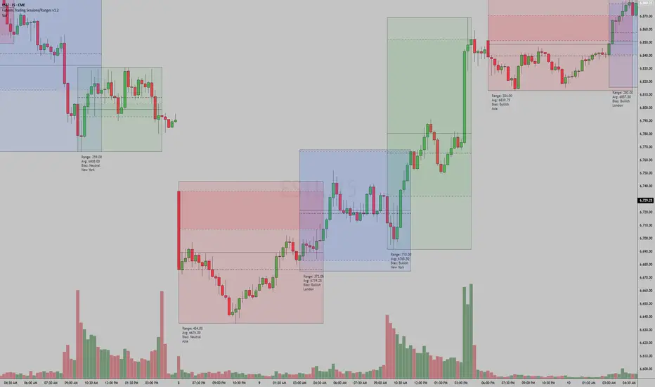 Futures Trading Sessions/Ranges v1.0: indicador de IAmTheLiquidity2 ...