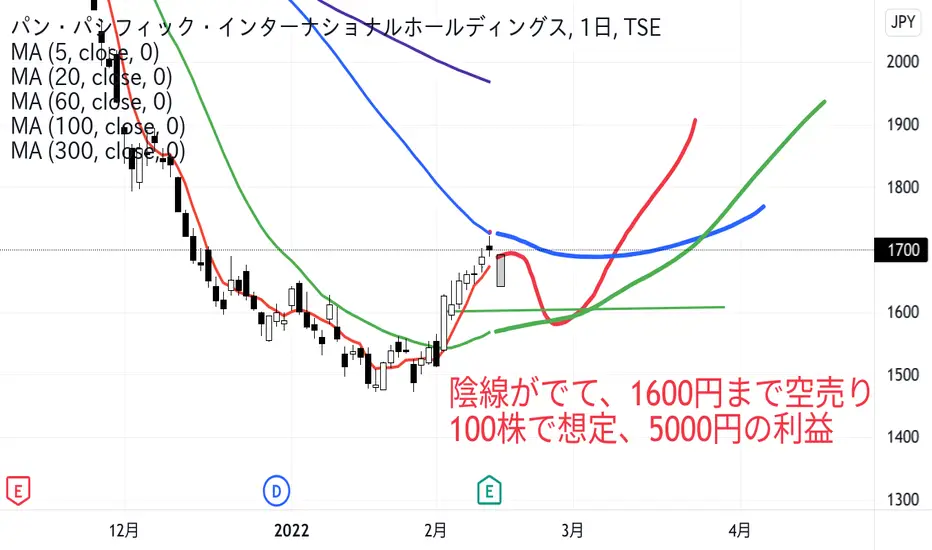 7532の株価とチャート — TSE:7532 — TradingView