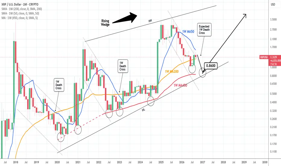 Six years of rising wedge