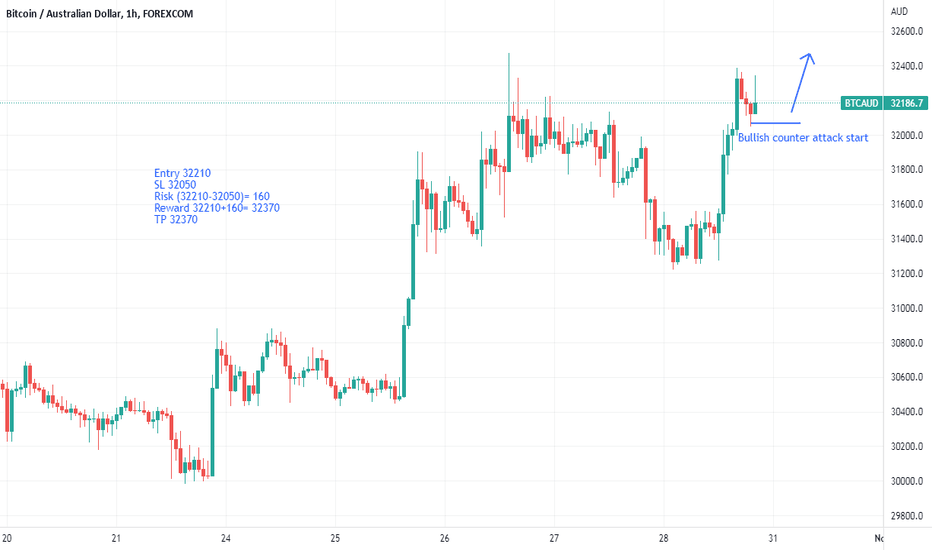 BTC AUD Bitcoin To AUD Price Chart TradingView