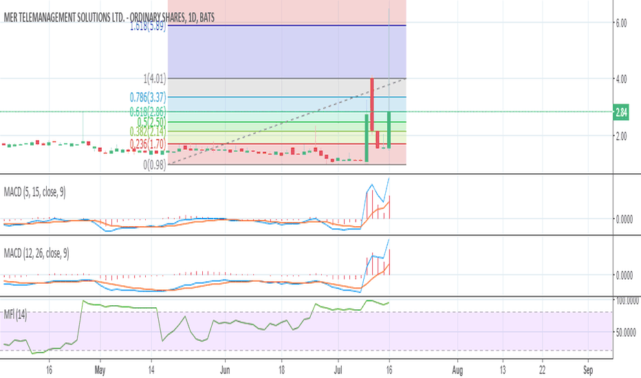 mtsl stock price and chart nasdaq mtsl tradingview mer stock chart