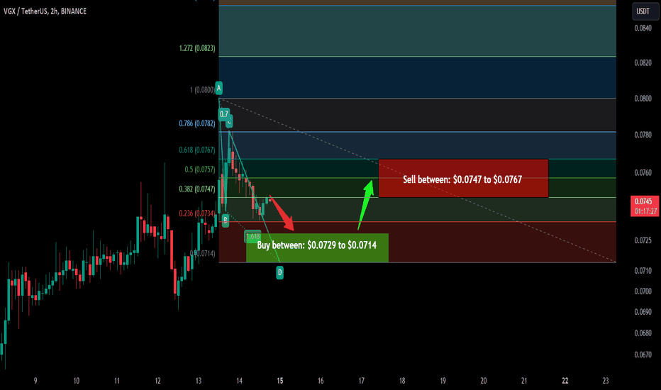 Trade signal | Voyager (VGX) is setting up for the next pump