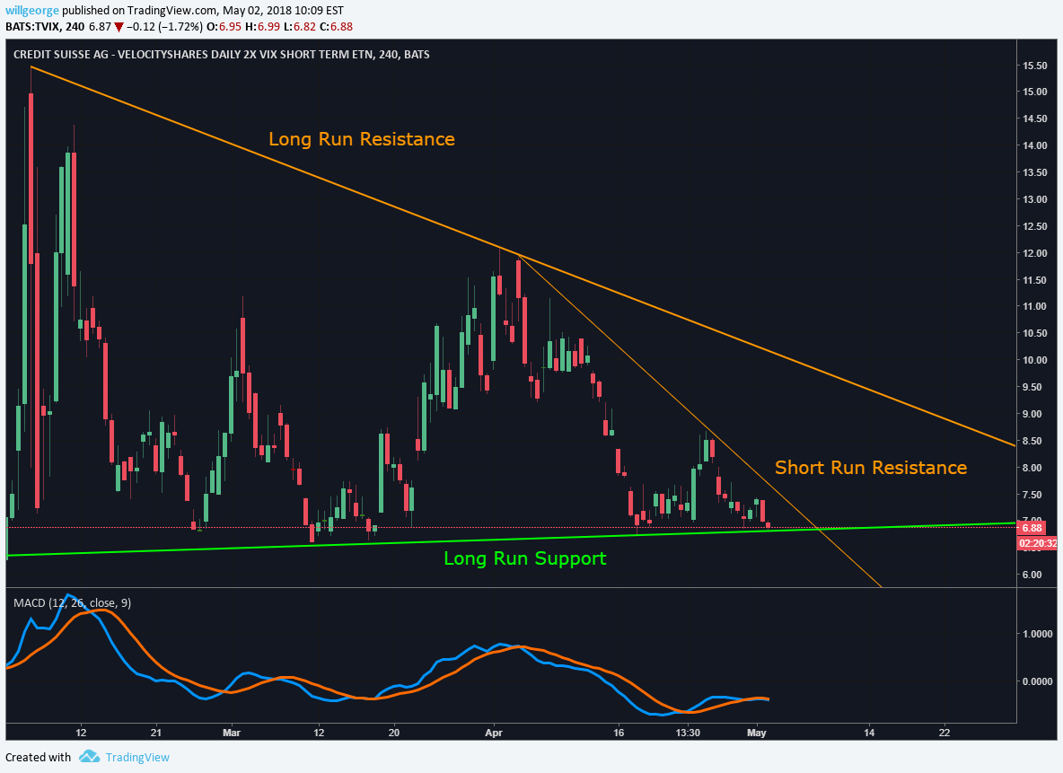 NASDAQ:TVIX Idea Chart Image by willgeorgejr