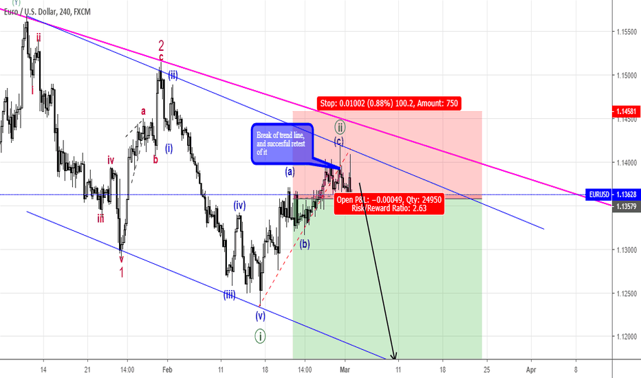 Eur Usd Chart Euro Dollar Rate Tradingview Eurusd Short Update