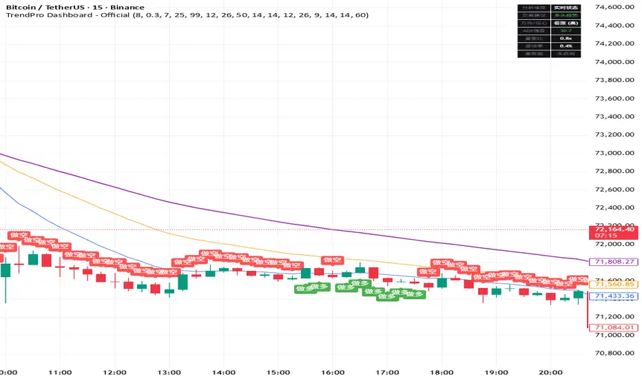 TrendPro Dashboard - Official — อินดิเคเตอร์โดย gdhs51 — TradingView