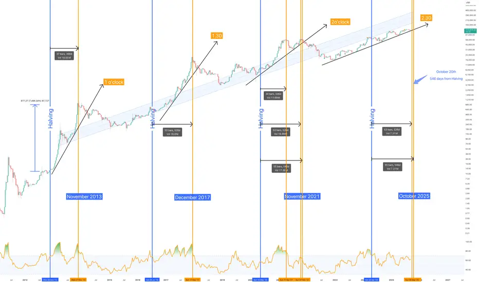 The end of Bitcoin…. begins in 40 days time @ ~$160k in Oct 2025 ...