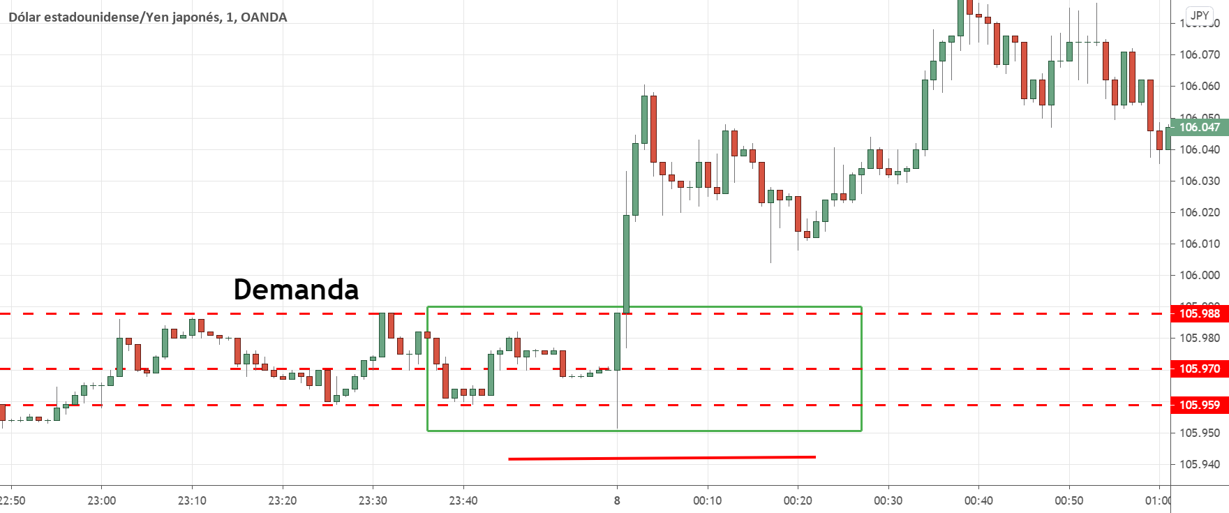 Analizador de forex