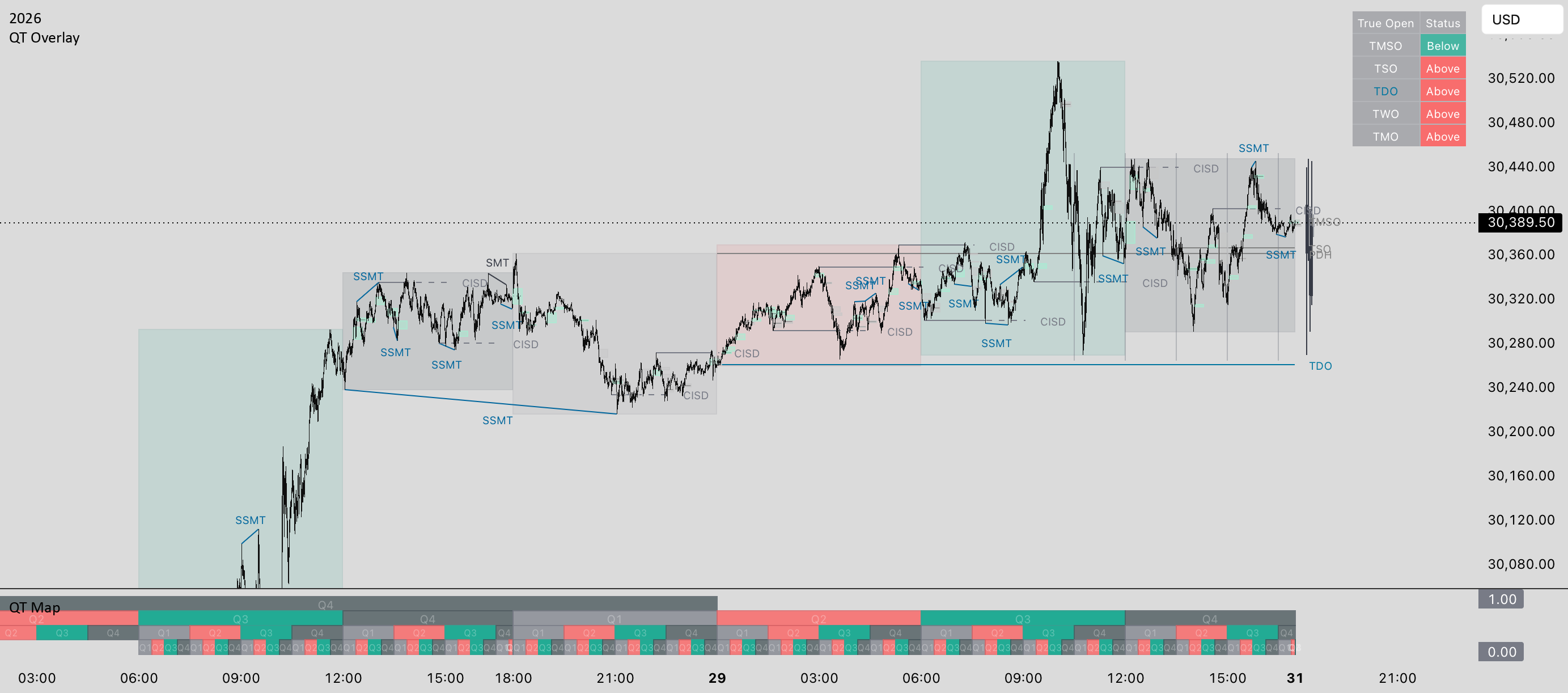 2026 QT Map (overlay): indicador de HedgeFi — TradingView