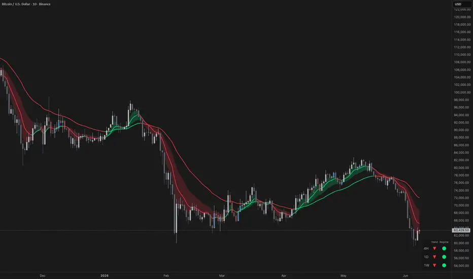 Skew MTF Trend + Regime (fork) — Indicator by craywng — TradingView