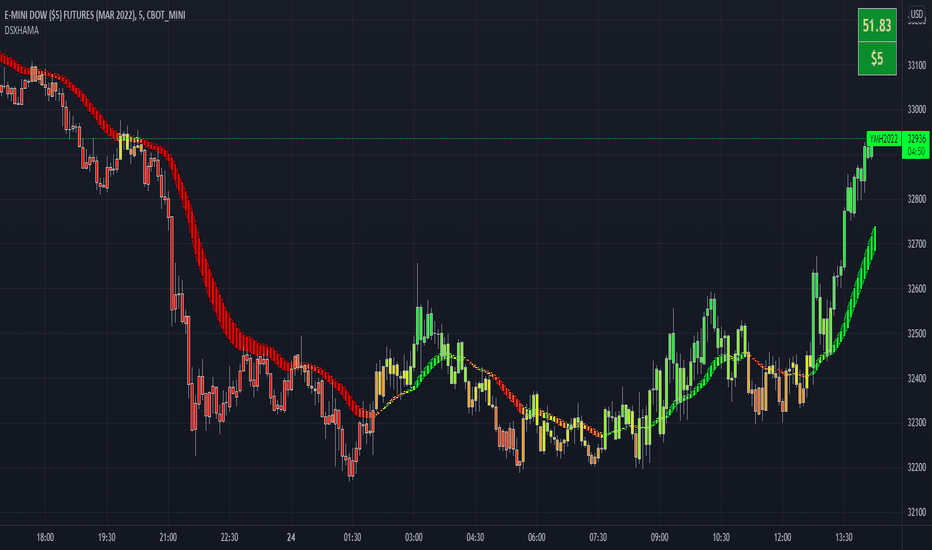 YMH2022: Directional_Strength_Index HAMA Candles