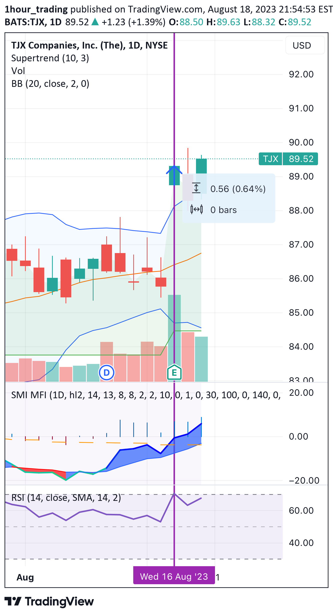 NYSE:TJX Idea Chart Image by 1hour_trading