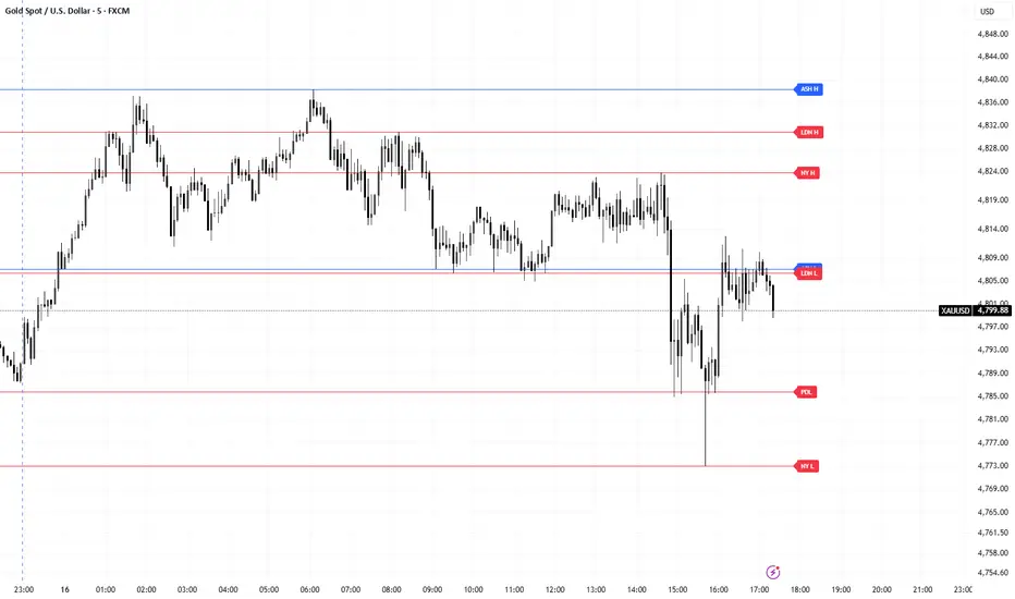 Clean Key Levels Map — yasinmbd89 tarafından gösterge — TradingView