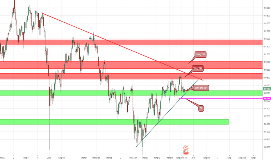 USDJPY: Xu hướng UJ từ 11/12