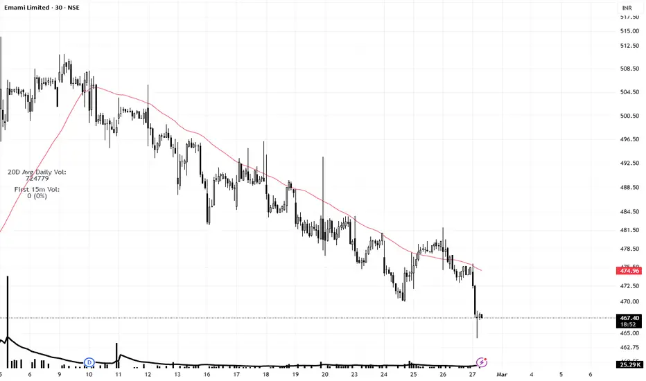 20D Avg + First 15m % — Indicator by charant — TradingView India