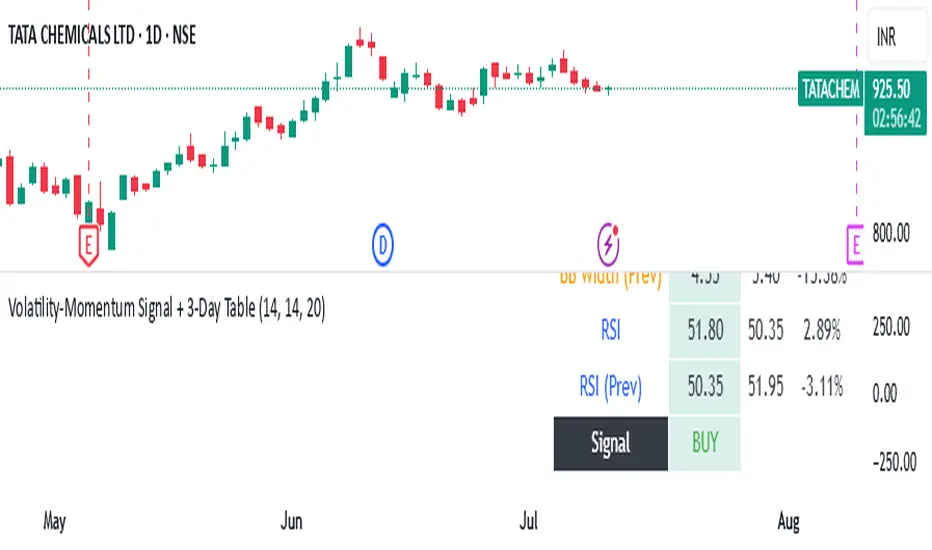 Volatility-Momentum Signal + 3-Day Table — Indicator by raghavprakash05 ...