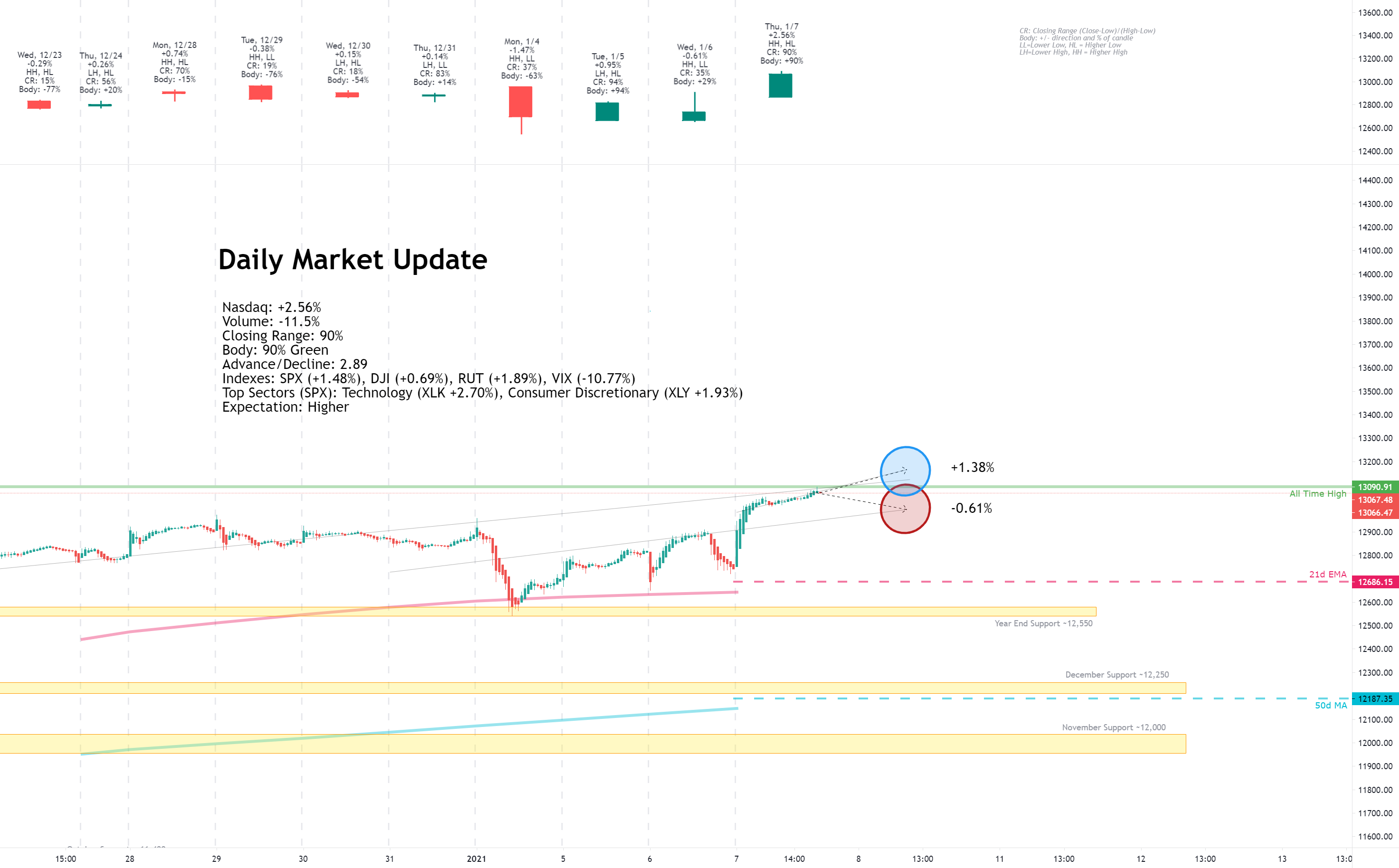 Daily Market Update for 1/7