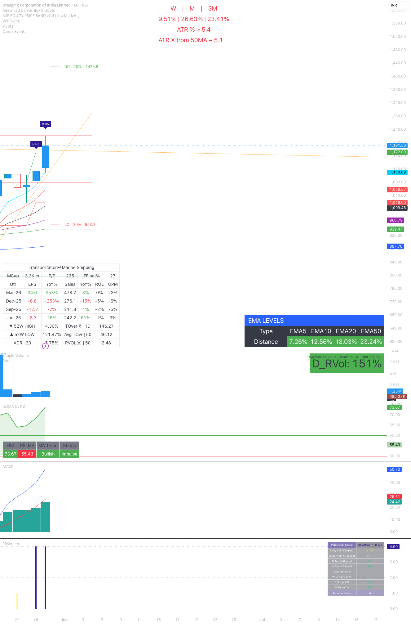 its_ashwin_kumar作成のAdvanced Darvas Box Indicator — TradingView